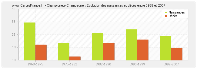 Champigneul-Champagne : Evolution des naissances et décès entre 1968 et 2007
