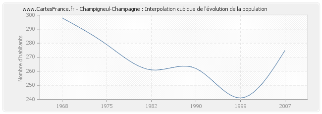 Champigneul-Champagne : Interpolation cubique de l'évolution de la population
