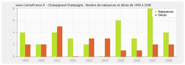 Champigneul-Champagne : Nombre de naissances et décès de 1999 à 2008