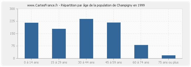 Répartition par âge de la population de Champigny en 1999