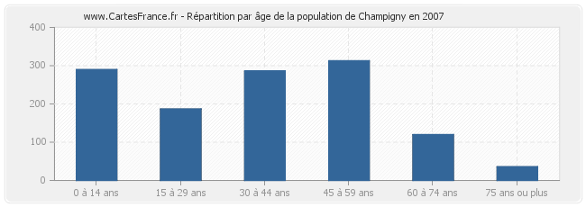 Répartition par âge de la population de Champigny en 2007