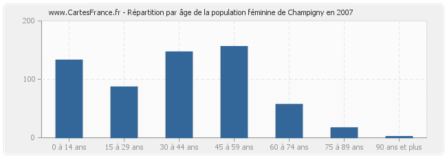 Répartition par âge de la population féminine de Champigny en 2007