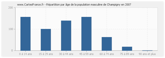 Répartition par âge de la population masculine de Champigny en 2007