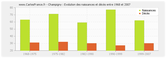 Champigny : Evolution des naissances et décès entre 1968 et 2007