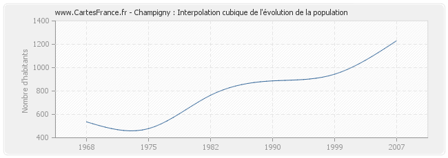 Champigny : Interpolation cubique de l'évolution de la population