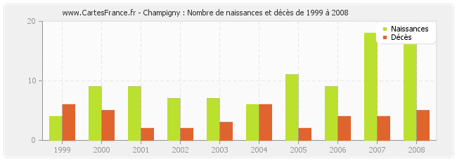 Champigny : Nombre de naissances et décès de 1999 à 2008