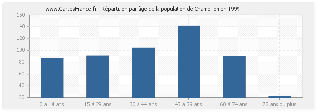 Répartition par âge de la population de Champillon en 1999