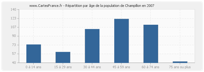 Répartition par âge de la population de Champillon en 2007