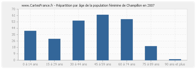 Répartition par âge de la population féminine de Champillon en 2007