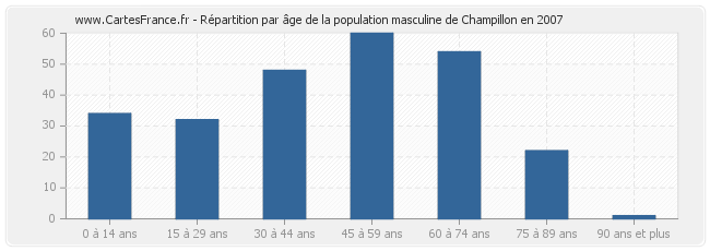 Répartition par âge de la population masculine de Champillon en 2007