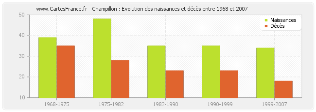 Champillon : Evolution des naissances et décès entre 1968 et 2007