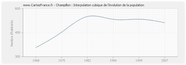 Champillon : Interpolation cubique de l'évolution de la population