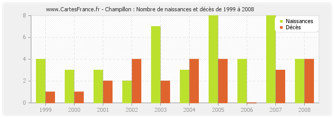 Champillon : Nombre de naissances et décès de 1999 à 2008
