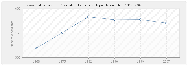 Population Champillon