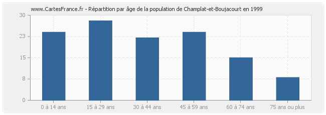 Répartition par âge de la population de Champlat-et-Boujacourt en 1999