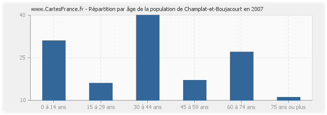 Répartition par âge de la population de Champlat-et-Boujacourt en 2007