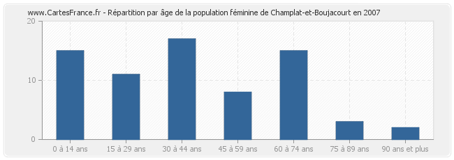 Répartition par âge de la population féminine de Champlat-et-Boujacourt en 2007