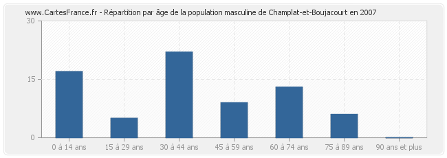 Répartition par âge de la population masculine de Champlat-et-Boujacourt en 2007