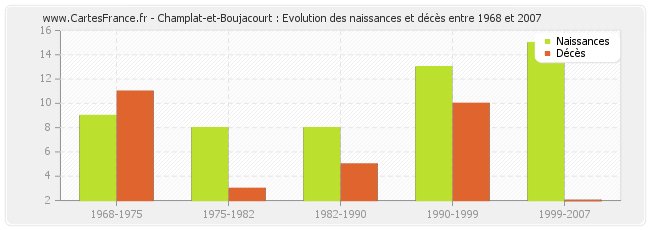 Champlat-et-Boujacourt : Evolution des naissances et décès entre 1968 et 2007