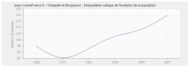 Champlat-et-Boujacourt : Interpolation cubique de l'évolution de la population