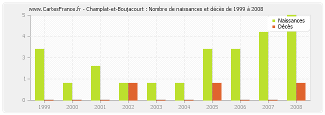 Champlat-et-Boujacourt : Nombre de naissances et décès de 1999 à 2008