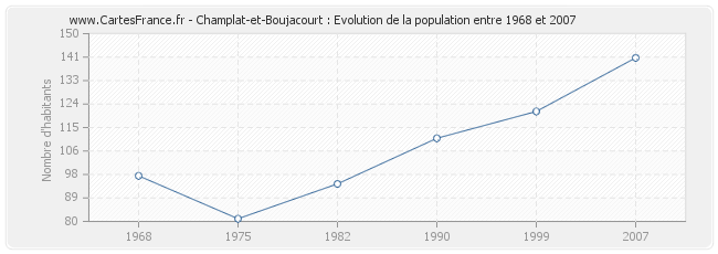 Population Champlat-et-Boujacourt