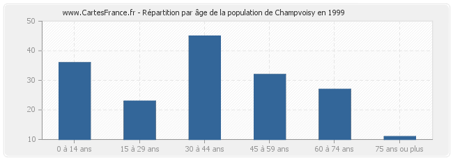 Répartition par âge de la population de Champvoisy en 1999