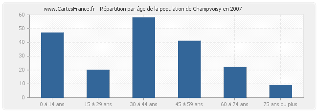 Répartition par âge de la population de Champvoisy en 2007