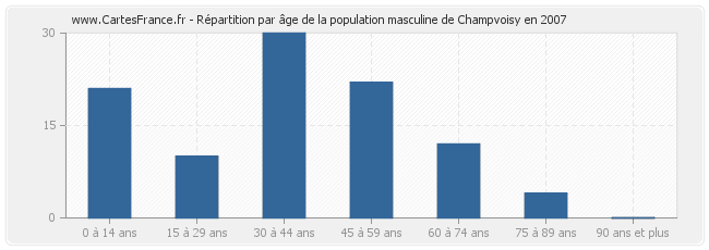 Répartition par âge de la population masculine de Champvoisy en 2007