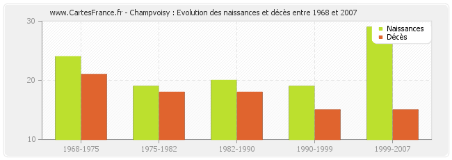 Champvoisy : Evolution des naissances et décès entre 1968 et 2007
