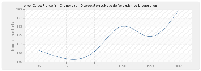 Champvoisy : Interpolation cubique de l'évolution de la population