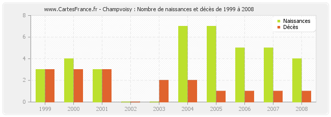 Champvoisy : Nombre de naissances et décès de 1999 à 2008