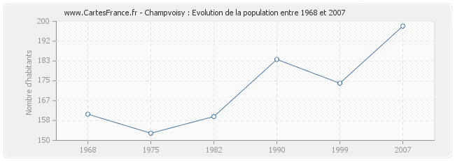 Population Champvoisy