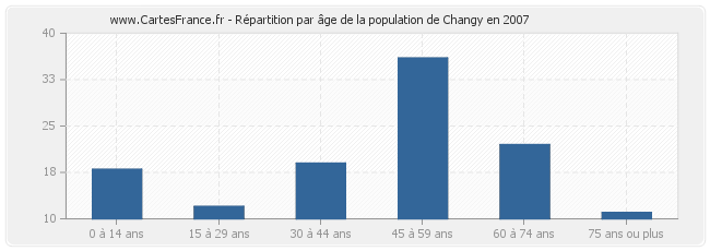 Répartition par âge de la population de Changy en 2007