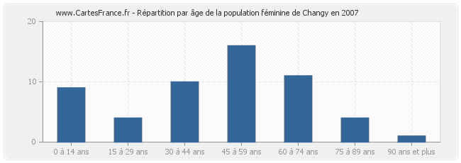 Répartition par âge de la population féminine de Changy en 2007
