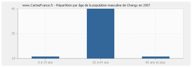 Répartition par âge de la population masculine de Changy en 2007