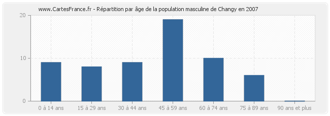 Répartition par âge de la population masculine de Changy en 2007