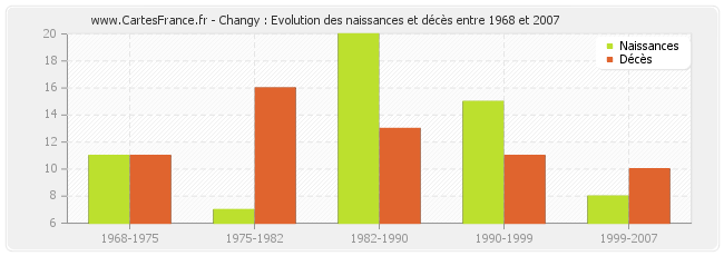 Changy : Evolution des naissances et décès entre 1968 et 2007