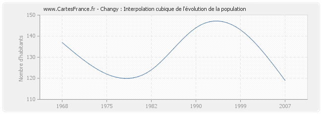 Changy : Interpolation cubique de l'évolution de la population