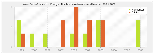 Changy : Nombre de naissances et décès de 1999 à 2008