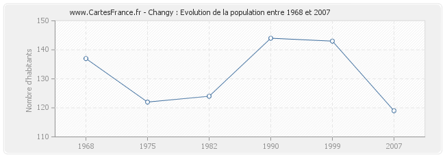 Population Changy
