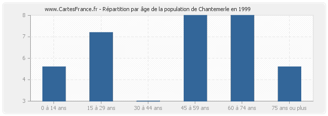 Répartition par âge de la population de Chantemerle en 1999