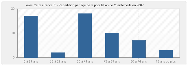 Répartition par âge de la population de Chantemerle en 2007