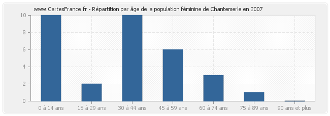 Répartition par âge de la population féminine de Chantemerle en 2007