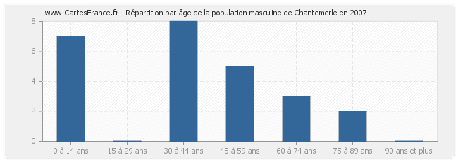 Répartition par âge de la population masculine de Chantemerle en 2007