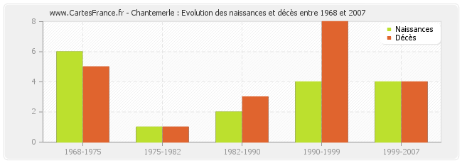 Chantemerle : Evolution des naissances et décès entre 1968 et 2007