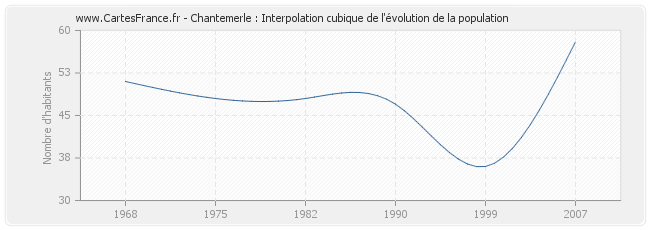 Chantemerle : Interpolation cubique de l'évolution de la population