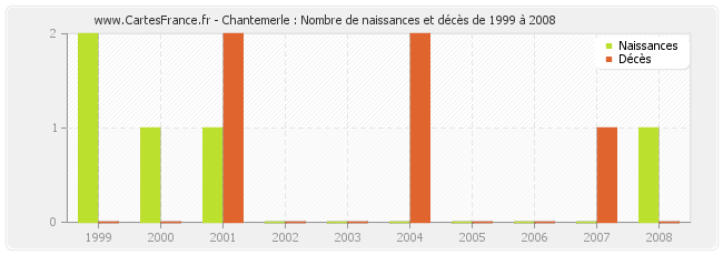 Chantemerle : Nombre de naissances et décès de 1999 à 2008
