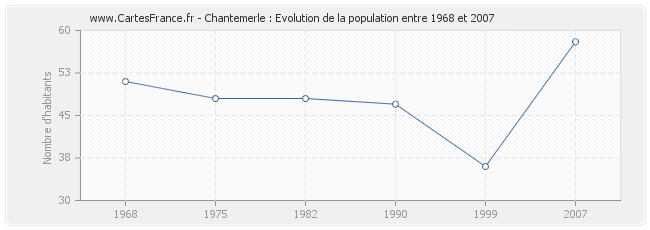 Population Chantemerle