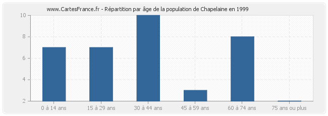 Répartition par âge de la population de Chapelaine en 1999
